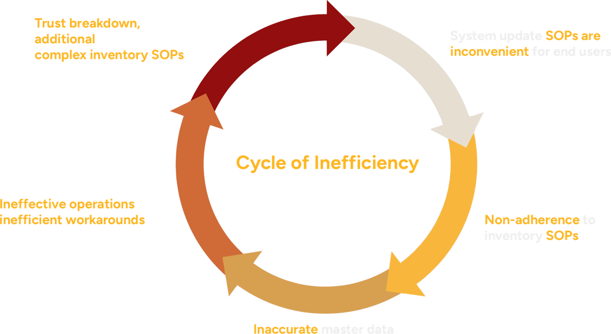 Cycle of Inefficiency