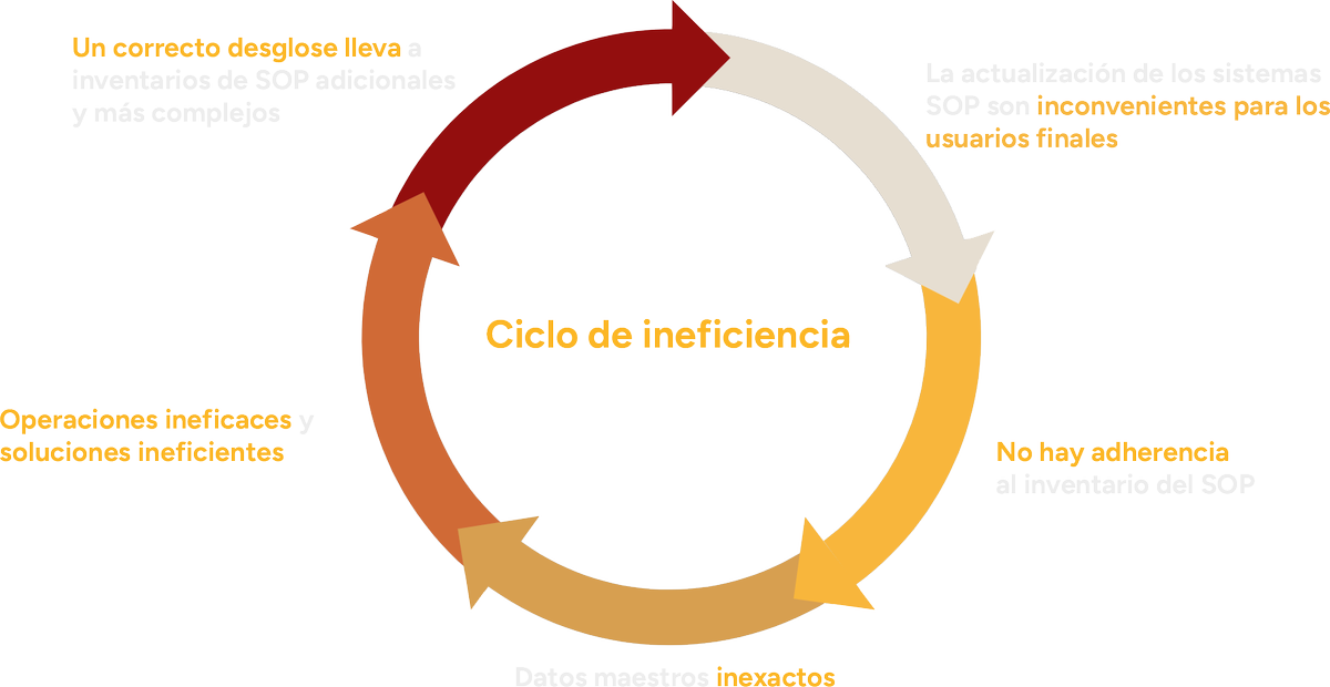 Ciclo de ineficiencia