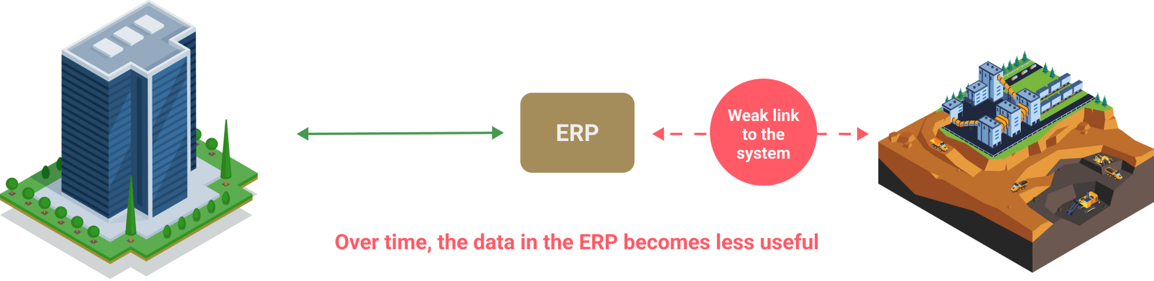 Over time, the data in the ERP becomes less useful